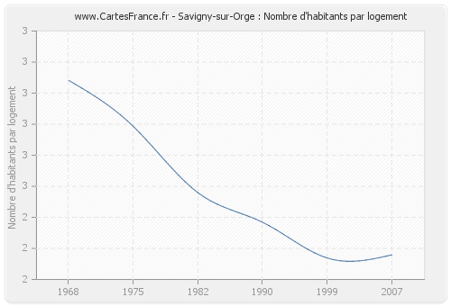 Savigny-sur-Orge : Nombre d'habitants par logement