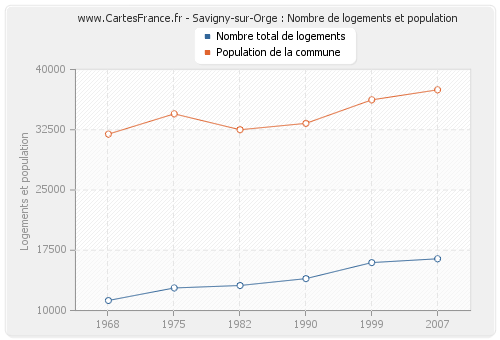 Savigny-sur-Orge : Nombre de logements et population