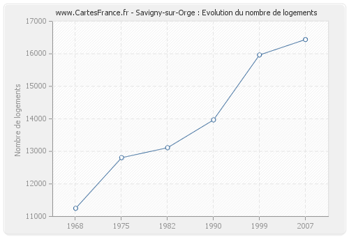 Savigny-sur-Orge : Evolution du nombre de logements