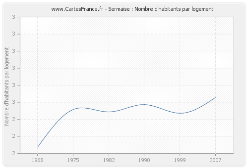 Sermaise : Nombre d'habitants par logement