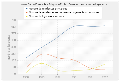 Soisy-sur-École : Evolution des types de logements