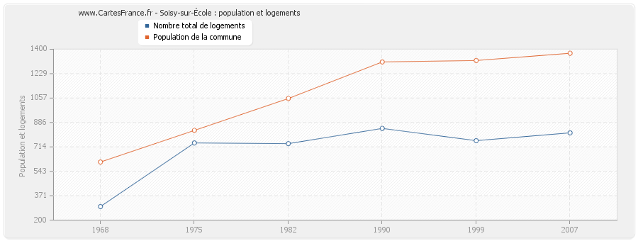 Soisy-sur-École : population et logements