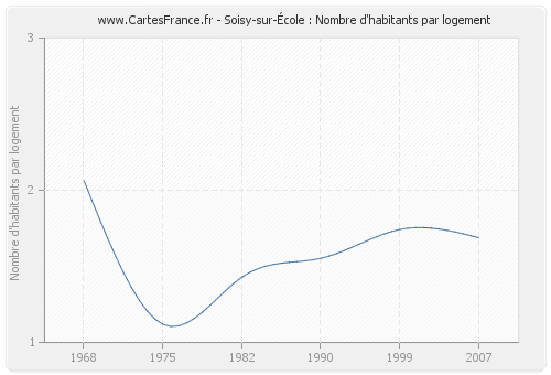 Soisy-sur-École : Nombre d'habitants par logement