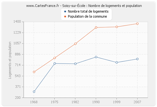 Soisy-sur-École : Nombre de logements et population