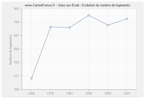 Soisy-sur-École : Evolution du nombre de logements
