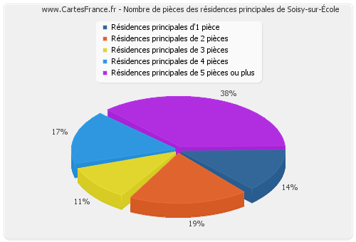 Nombre de pièces des résidences principales de Soisy-sur-École