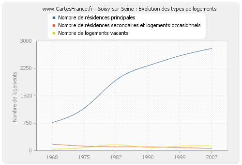 Soisy-sur-Seine : Evolution des types de logements