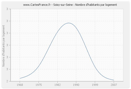Soisy-sur-Seine : Nombre d'habitants par logement