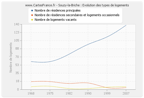 Souzy-la-Briche : Evolution des types de logements