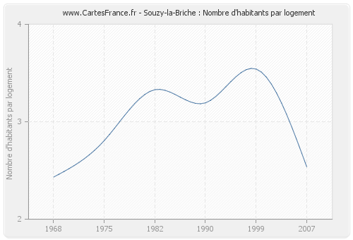 Souzy-la-Briche : Nombre d'habitants par logement