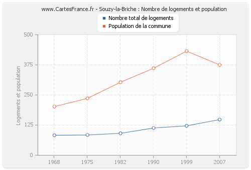 Souzy-la-Briche : Nombre de logements et population