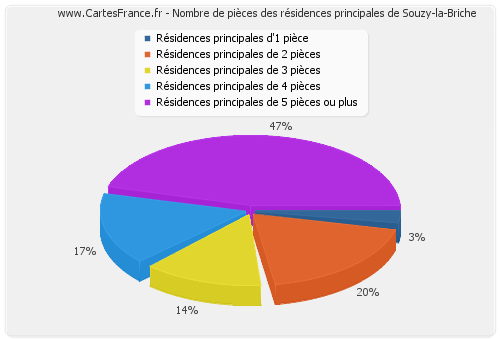 Nombre de pièces des résidences principales de Souzy-la-Briche