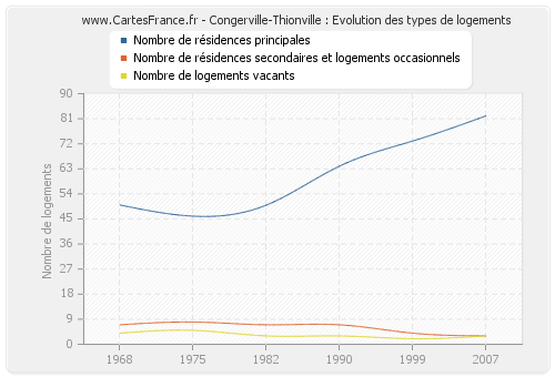 Congerville-Thionville : Evolution des types de logements