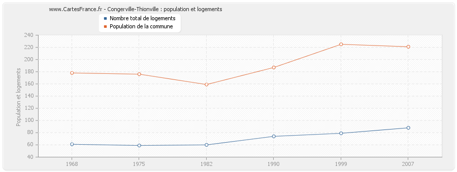 Congerville-Thionville : population et logements
