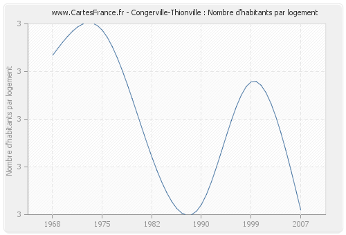 Congerville-Thionville : Nombre d'habitants par logement