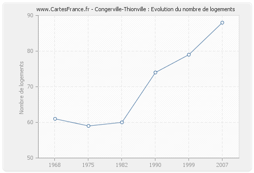 Congerville-Thionville : Evolution du nombre de logements