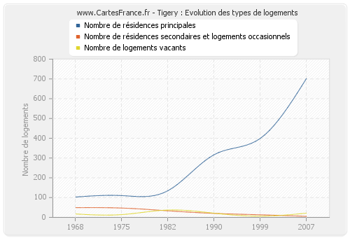 Tigery : Evolution des types de logements