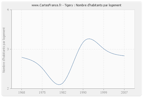 Tigery : Nombre d'habitants par logement