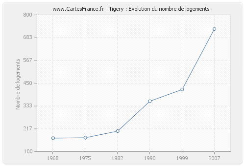 Tigery : Evolution du nombre de logements