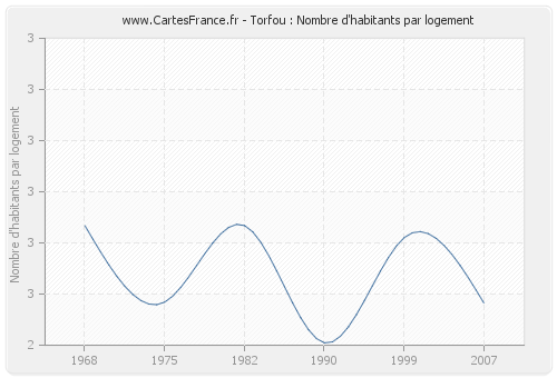 Torfou : Nombre d'habitants par logement