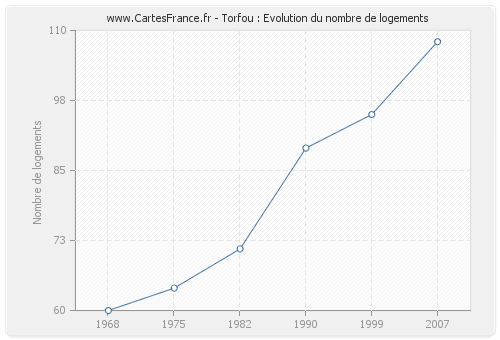 Torfou : Evolution du nombre de logements