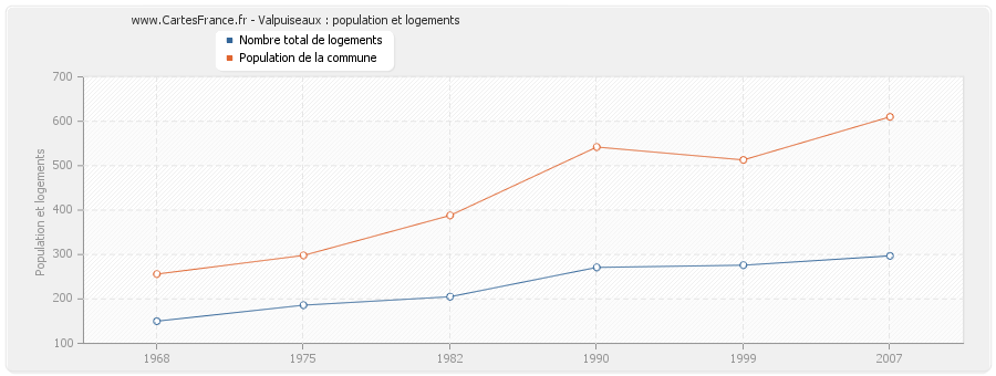 Valpuiseaux : population et logements