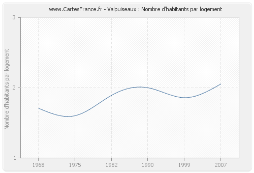Valpuiseaux : Nombre d'habitants par logement
