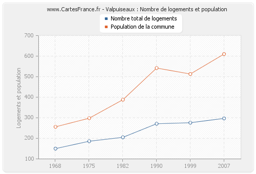 Valpuiseaux : Nombre de logements et population