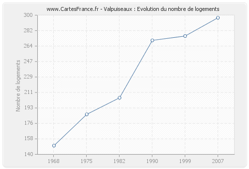 Valpuiseaux : Evolution du nombre de logements