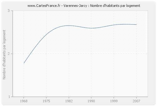 Varennes-Jarcy : Nombre d'habitants par logement