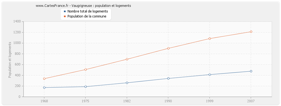 Vaugrigneuse : population et logements