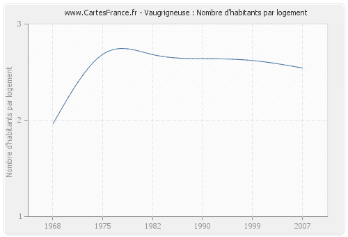 Vaugrigneuse : Nombre d'habitants par logement