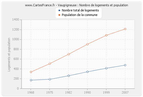 Vaugrigneuse : Nombre de logements et population