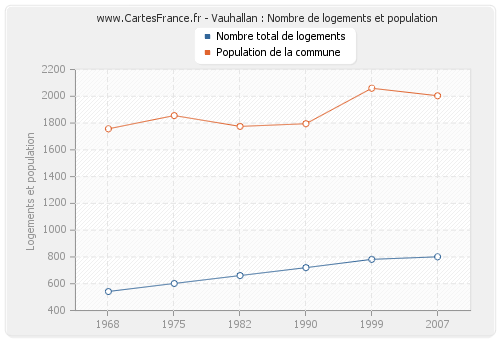 Vauhallan : Nombre de logements et population