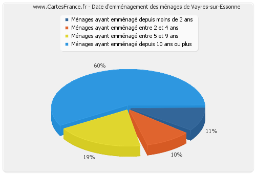 Date d'emménagement des ménages de Vayres-sur-Essonne