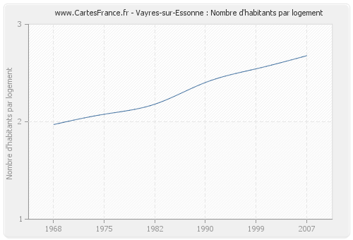 Vayres-sur-Essonne : Nombre d'habitants par logement