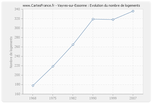 Vayres-sur-Essonne : Evolution du nombre de logements