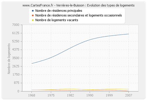 Verrières-le-Buisson : Evolution des types de logements