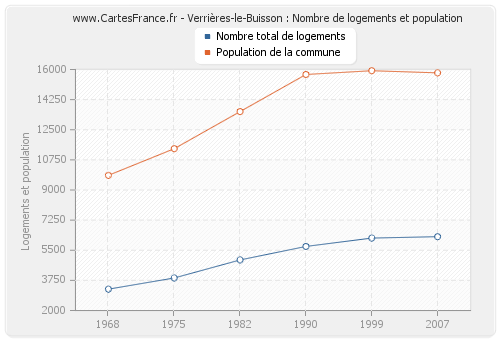 Verrières-le-Buisson : Nombre de logements et population