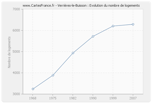 Verrières-le-Buisson : Evolution du nombre de logements