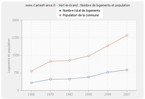 Vert-le-Grand : Nombre de logements et population