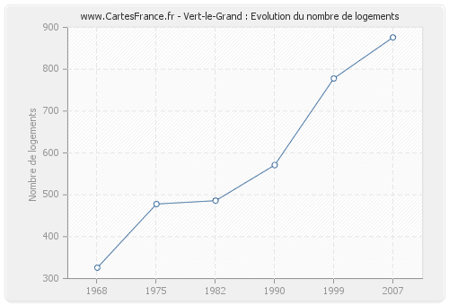 Vert-le-Grand : Evolution du nombre de logements