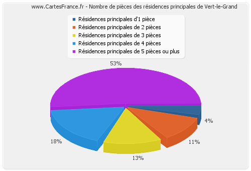 Nombre de pièces des résidences principales de Vert-le-Grand