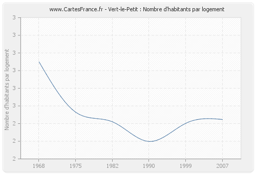 Vert-le-Petit : Nombre d'habitants par logement