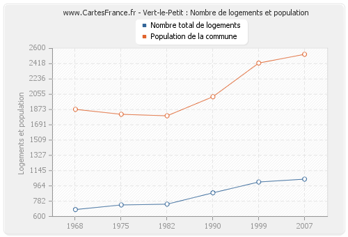 Vert-le-Petit : Nombre de logements et population