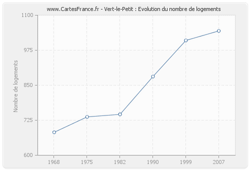 Vert-le-Petit : Evolution du nombre de logements