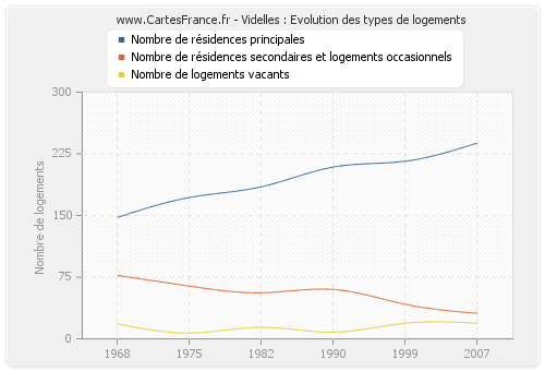 Videlles : Evolution des types de logements