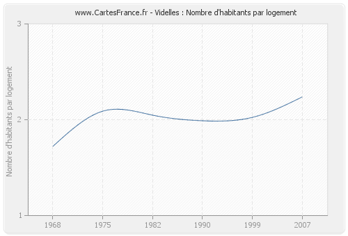 Videlles : Nombre d'habitants par logement