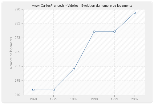 Videlles : Evolution du nombre de logements