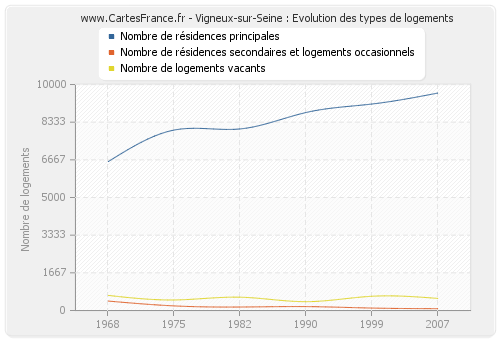 Vigneux-sur-Seine : Evolution des types de logements